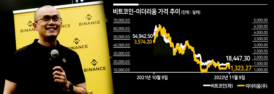 세계 최대 가상자산 거래소 바이낸스의 창업주인 자오창펑. [로이터]