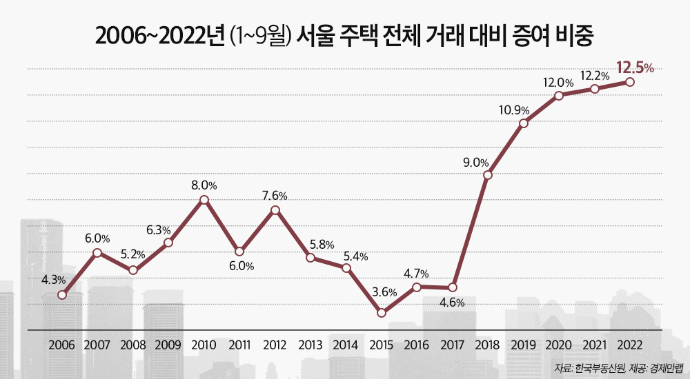 “팔리지도 않으니 자식에게 물려줍니다”…역대 최고로 치솟은 주택 증여 [부동산360]