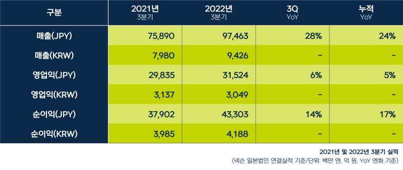넥슨 2022년 3분기 연결 실적 [넥슨 제공]