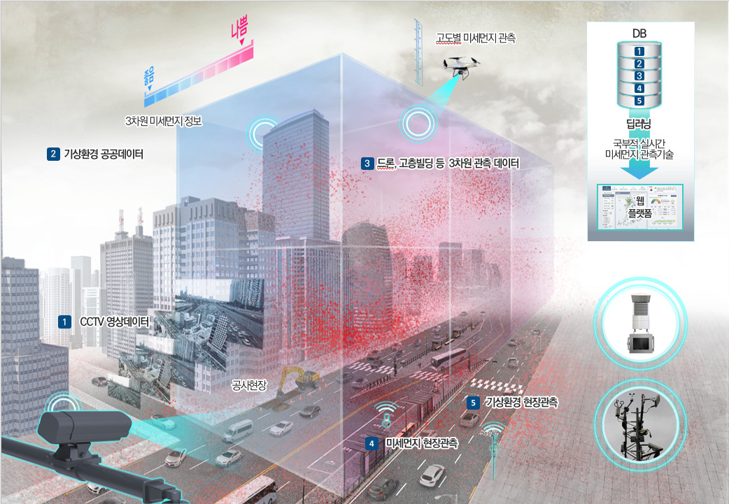 AI 영상인식 기반 미세먼지 분석 기술 개념도.[한국건설기술연구원 제공]