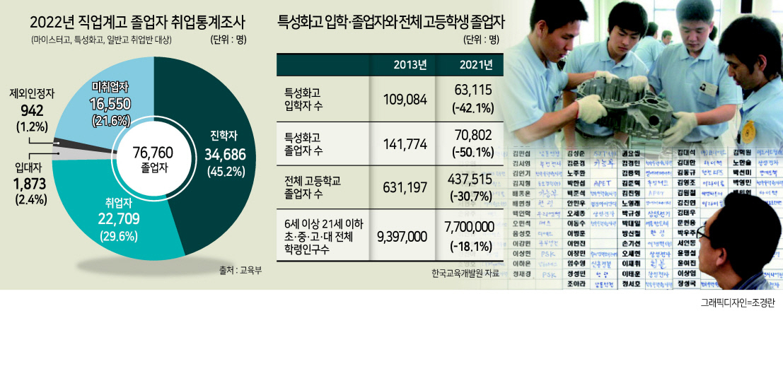 고졸 취업 한파에 특성화고·마이스터고 등 취업을 목적으로 한 학교들도 어려움을 겪고 있다. 사진은 실습 중인 학생들의 모습(위)과 취업·진로 현황판의 모습. [헤럴드경제DB]