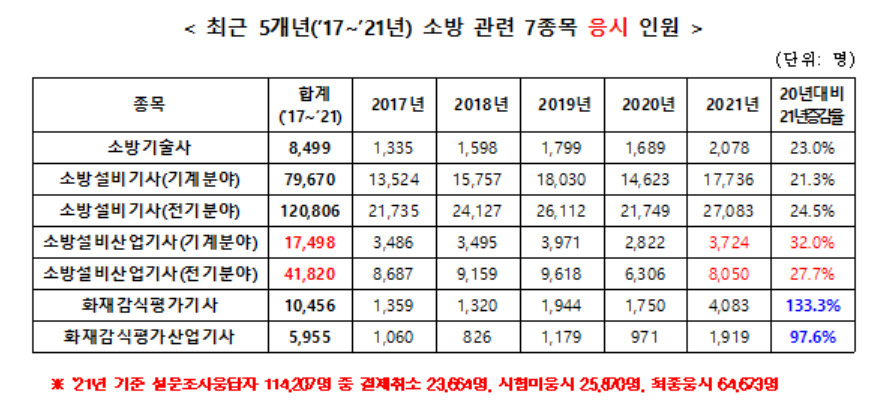 [한국산업인력공단 제공]