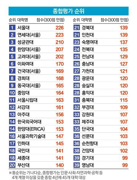 중앙일보 대학평가 종합평가
