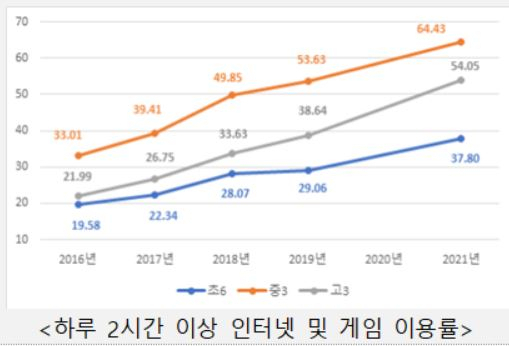 초6·중3·고3의 하루 2시간 이상 인터넷 및 게임이용률(2021) [교육부 제공]