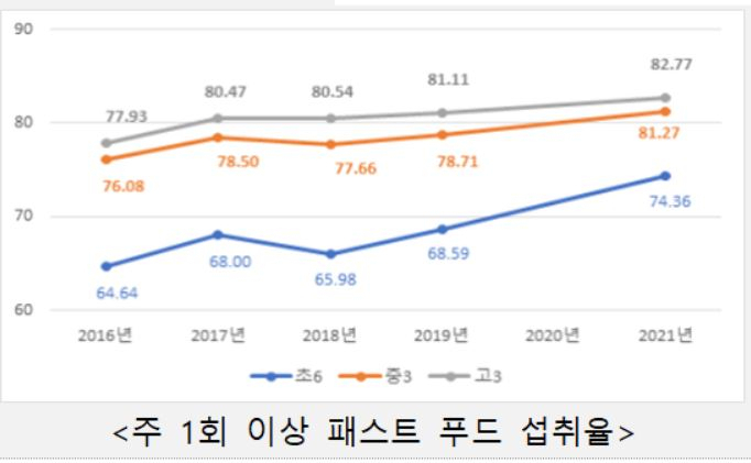 최근 5년간 주1회 이상 패스트 푸드 섭취율 (초6, 중3, 고3) [교육부 제공]