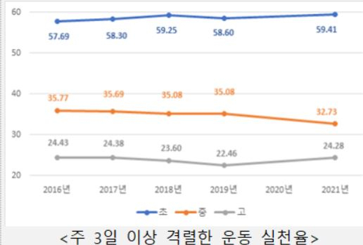 초중고 주 3일 이상 격렬한 운동 실천율 [교육부 제공]