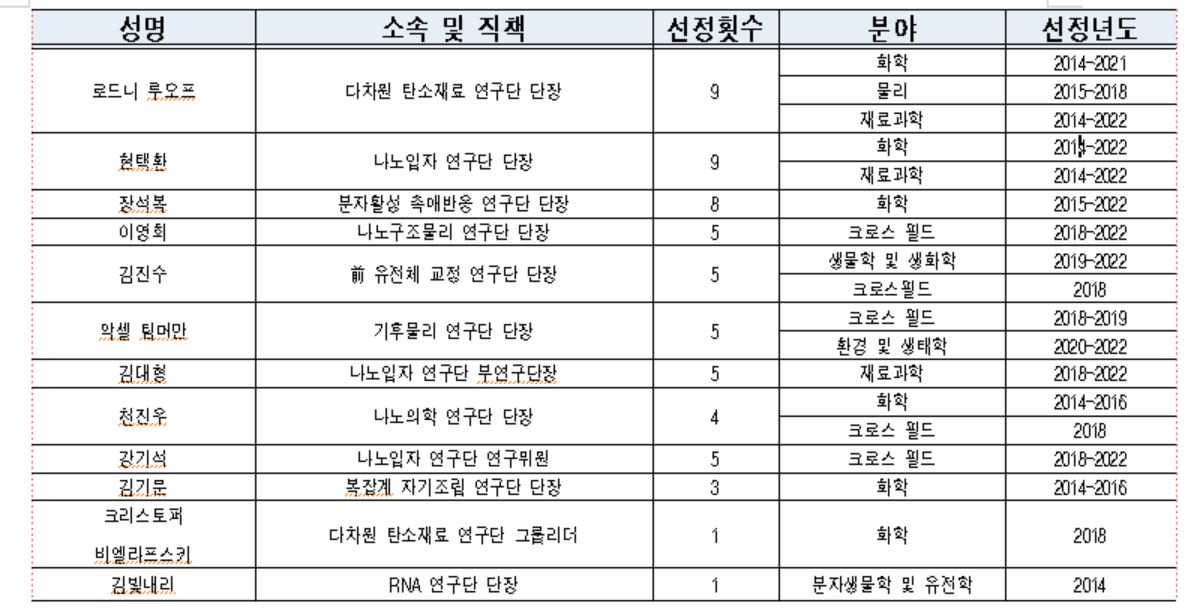 역대 IBS 소속 세계에서 가장 영향력 있는 연구자(HCR) 명단.[IBS 제공]