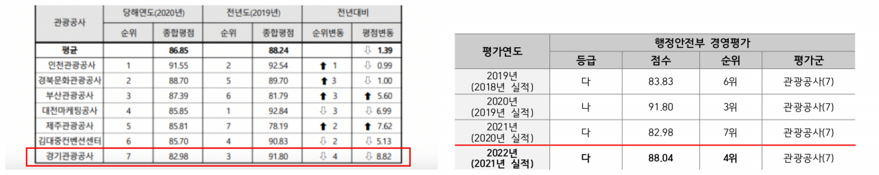 왼쪽은 김미정의원 2020년자료, 오른쪽은 경기관광공사가 제공한 2021년 자료