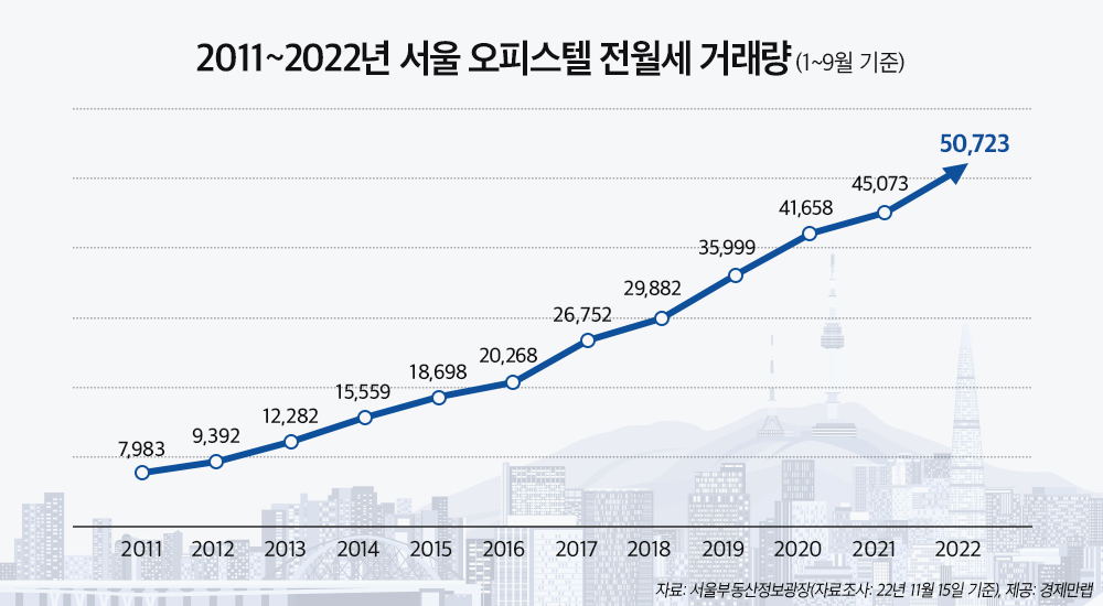 집 사지 않으니 뜨거워진 이곳 …서울 오피스텔 전·월세 거래량 역대 최대 [부동산360]