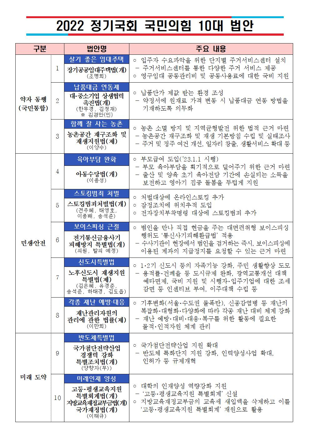 국민의힘이 지난 9월 25일 발표한 ‘2022 정기국회 국민의힘 10대 법안’ [국민의힘 제공]