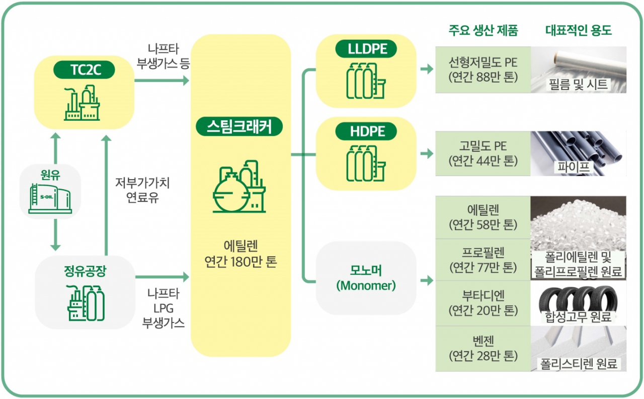 S-OIL ‘샤힌프로젝트’ 공정흐름도