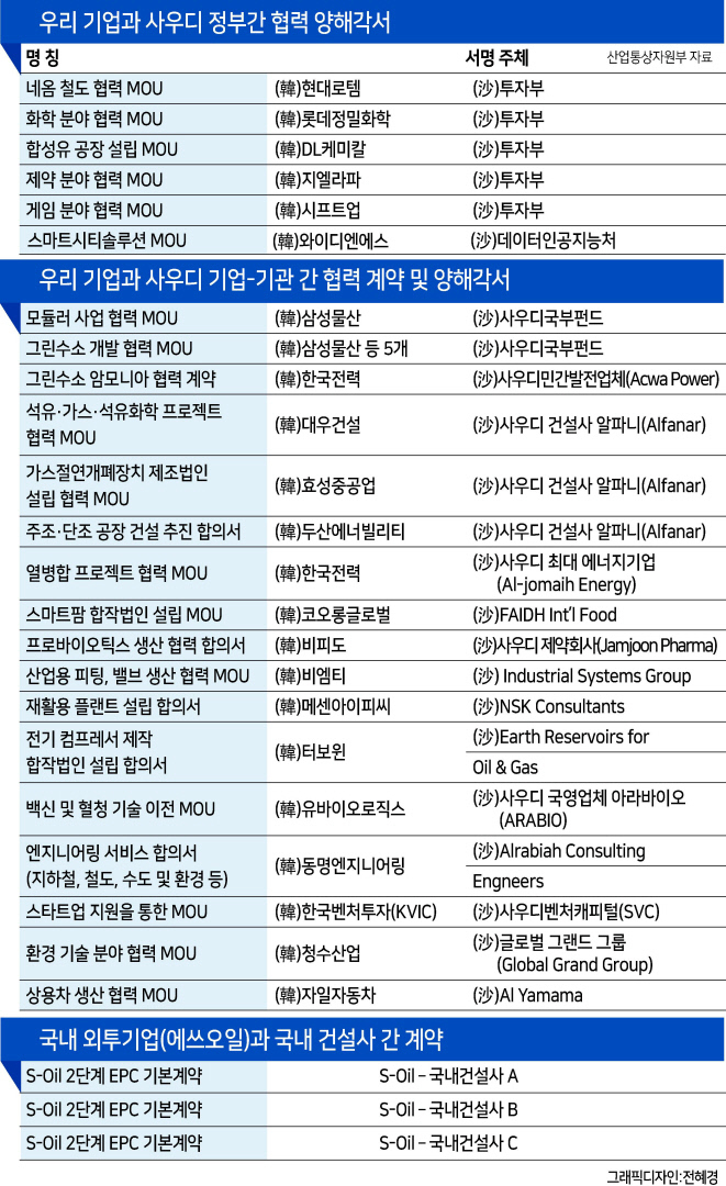 총 수백조원대...韓·사우디, 매머드 프로젝트 터졌다 [빈 살만 방한]