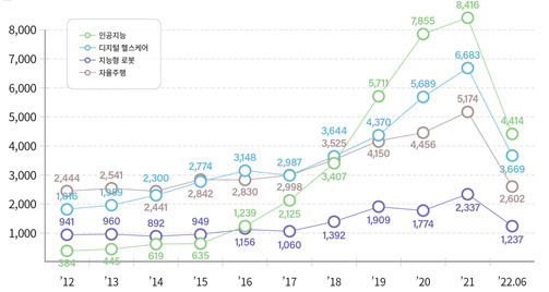 〈 주요 기술 분야별 출원 동향 〉* 웨어러블 시장 연평균 18.0% 성장(2021년 1162억 달러 &rarr; 2026년 2654억 달러)할 것으로 예상(MarketsAndMarkets)