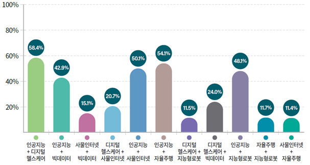 〈 융복합 기술 분야별 출원 증가율(CAGR, 2012&rarr;2021년) 〉