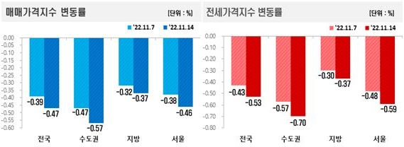 지난주 규제 풀지 않았나요?…전국 아파트값·전셋값 또 역대 최대폭 하락 [부동산360]