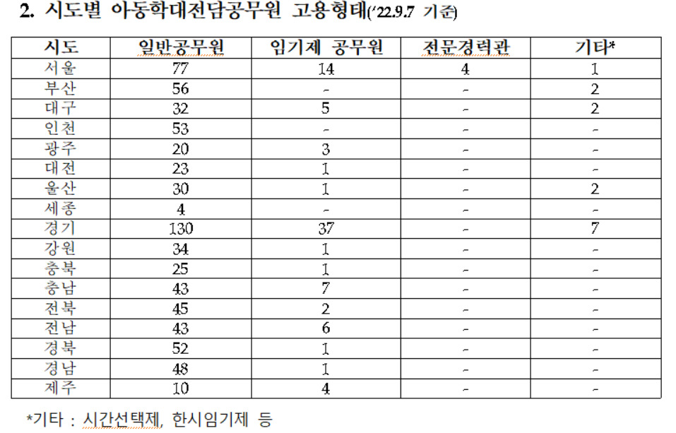 시도별 아동학대전담공무원 고용형태 현황. [보건복지부 제공]