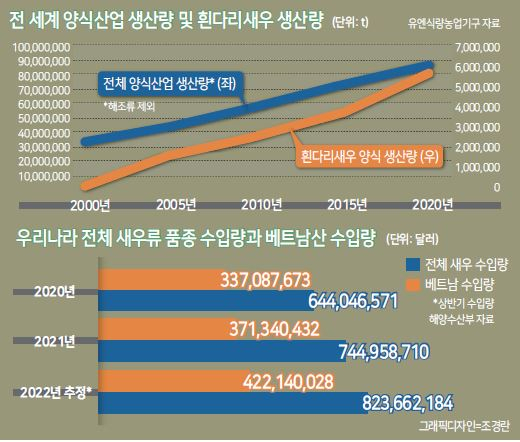 베트남산 새우 11%는 한국인의 식탁으로 [위기의 우탄, 동남아를 가다 ②]