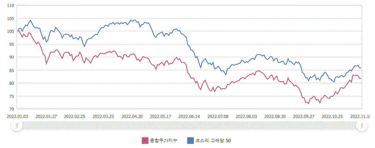 연초 이후 코스피 고배당 50지수가 코스피를 웃도는 성과를 보이고 있다.[자료=에프앤가이드]