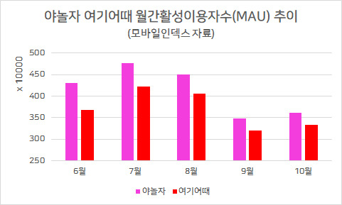 “야놀자 큰일났다” 연예인 지겹게 동원, 500만명 끌어모은 ‘여기어때’ 턱밑 추격