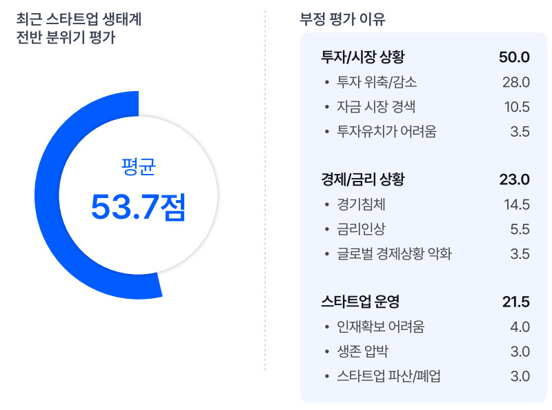 스타트업얼라이언스가 오픈서베이와 함께 공개한 ‘스타트업 트렌드 리포트 2022’ 일부 발췌