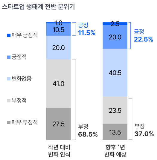 ‘스타트업 트렌드 리포트 2022’ 중 일부