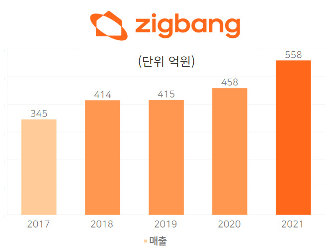 직방 5개년 매출