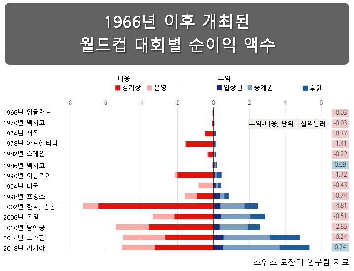 ‘흑자 월드컵’, 지난 56년간 딱 한 번…‘역대 최대 돈잔치’ 카타르 월드컵 결과는? [나우,어스]