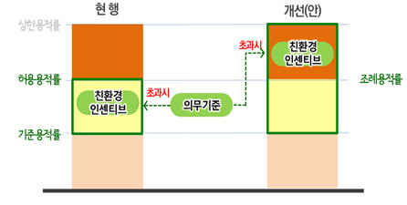 친환경 상한용적률 개선 개념도