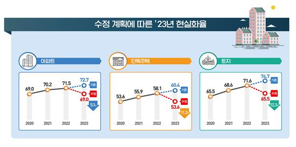 내년 아파트 공시가 현실화율 69%로…2020년 수준으로 낮춘다 [부동산360]