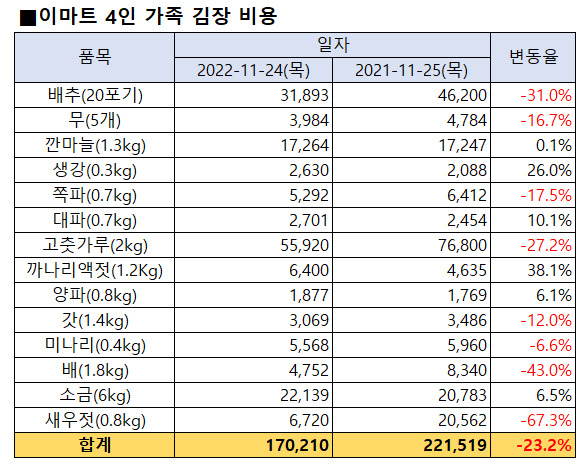 [이마트 제공]