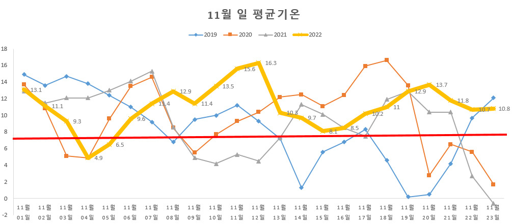 11월 일 평균기온 [기상청 기상자료개방포털]
