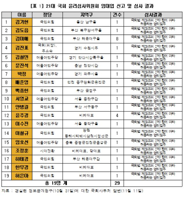 제21대 국회의원에 대한 임대업 신고 및 심사 현황. 국회법상 국회의원이 임대업을 하는 경우에 임기 개시 후 1개월 이내에, 임기 중 임대업을 하는 경우는 지체 없이 국회의장에게 서면으로 신고해야 한다. 의장은 국회의원의 서면 신고한 영리업무에 대해 윤리심사자문위원회의 의견을 들어 결정하고 그 결과를 해당 의원에게 통보해야 한다. [경실련 제공]