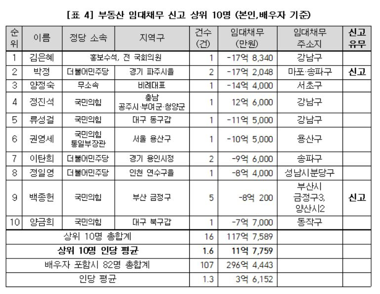 21대 국회의원 중 부동산 임대채무 신고 상위 10명. 임대채무 현황으로는 월세 등의 임대업 실태를 알 수 없어 경실련은 재산내역을 통해 임대업 의심 의원을 추가로 추정했다. 국회의원 재산공개내역 중 경실련 기준 적용해 임대의심 국회의원은 66명, 배우자 포함시 90명에 달한다고 밝혔다. [경실련 제공]