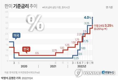 한은 금융통화위원회(이하 금통위)는 이날 오전 9시부터 열린 통화정책방향 회의에서 현재 연 3.00%인 기준금리를 3.25%로 0.25%포인트 올렸다. [연합]
