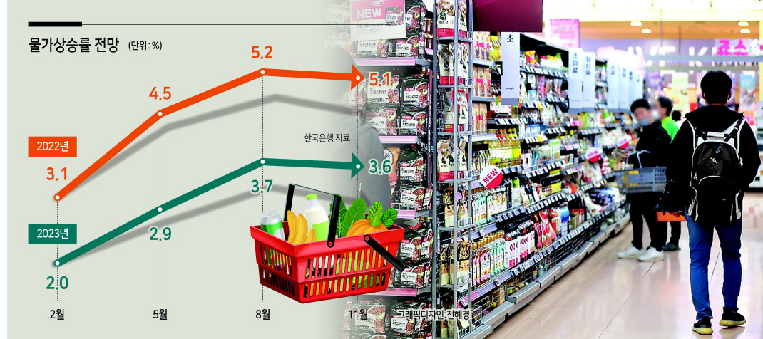 소비자물가 상승률 오름폭이 커진 데다, 미국이 4차례 연속 자이언트 스텝 이라는 초유의 조처를 함에 따라 고물가 충격이 지속되고 있다. [연합]