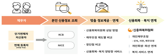 맞춤형 신용상담·복지 연계 체계도.[신용회복위원회 제공]