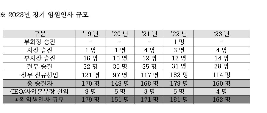 LG그룹의 임원 인사 현황[LG그룹 제공]