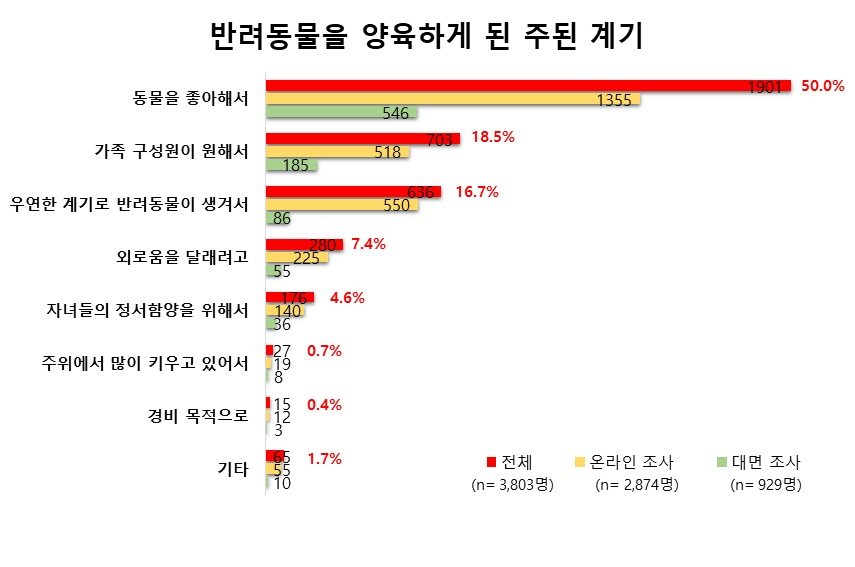 대전시가 지난 9월 실시한 반려동물 정책 욕구조사 결과중 ‘반려동물 양육의 계기’