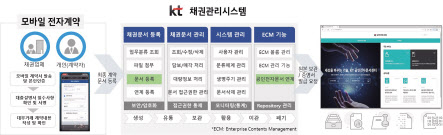 KT의 채권문서관리시스템 서비스 구성도. [KT 제공]