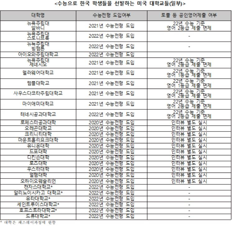 수능을 학생선발에 반영하는 미국 대학들 리스트 [유웨이 제공]