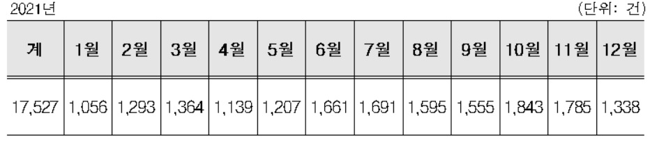 2021년 고양이 로드킬 월별 통계. [국립생태원 제공]