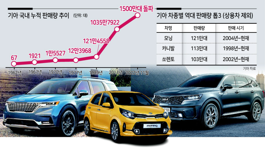 왼쪽부터 기아 카니발, 모닝, 쏘렌토.