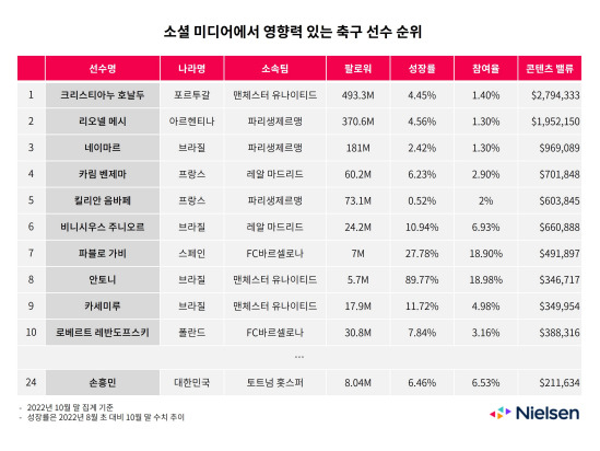 “여친 한달 용돈 1억원 넘게 주는데” 호날두에겐 껌값 ‘이것’