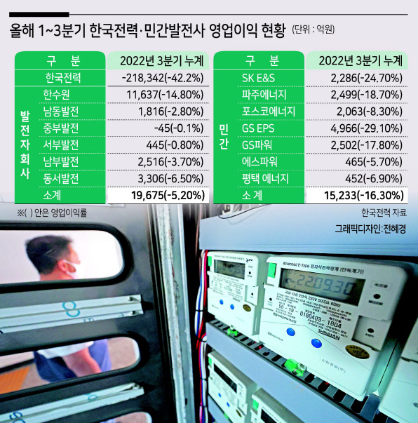 10월부터 전기요금이 4인 가구 기준으로 월 2천원 넘게 오른다. 한국전력은 내달부터 전기요금을 조정해 평균 전력량을 사용하는 4인 가구 기준 전기요금이 약 2천270원 오를 것으로 예상된다고 30일 밝혔다. 사진은 이날 서울 시내의 한 오피스텔에 설치된 전기계량기. [연합]