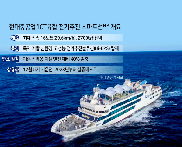현대중공업그룹의 전기추진솔루션이 탑재된 ‘ICT융합 전기추진 스마트선박’의 시운전 모습. [현대중공업그룹 제공]