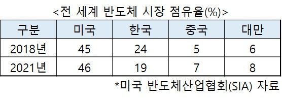 “이러다 중국에 다 뺏긴다?” 한국 반도체·디스플레이 위기 얼마나 심각하길래 [비즈360]