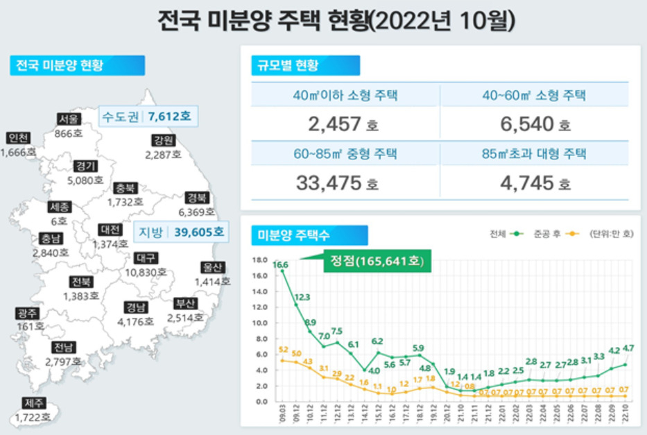 10울 전국 미분양 주택 현황 [국토교통부 제공]