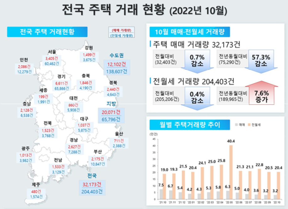 10월 전국 주택 거래 현황 [국토교통부 제공]