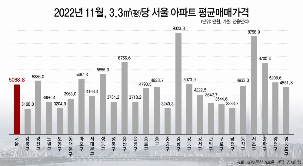 집값 차이 이정도였어?…강남구 아파트 1채 사려면 강북구 3채는 있어야 [부동산360]