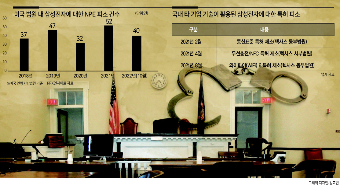 국내 주요 기업이 정보기술(IT) 수익을 전략적으로 노린 NPE 등 ‘특허 괴물’의 족쇄에 묶여 경영 리스크가 커지고 있다.